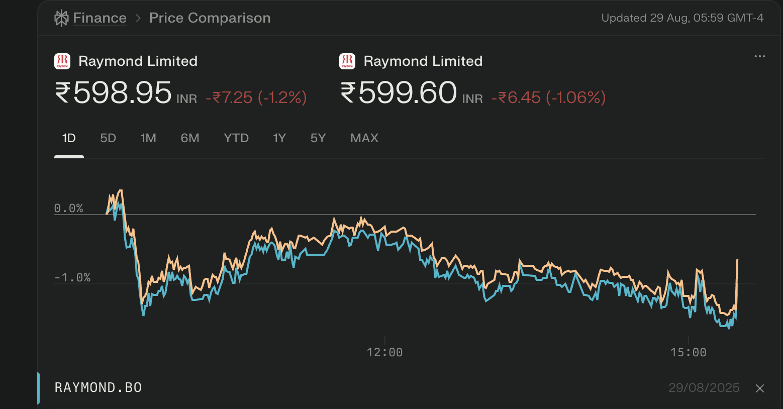 A Guide to Investing in Raymond Stocks