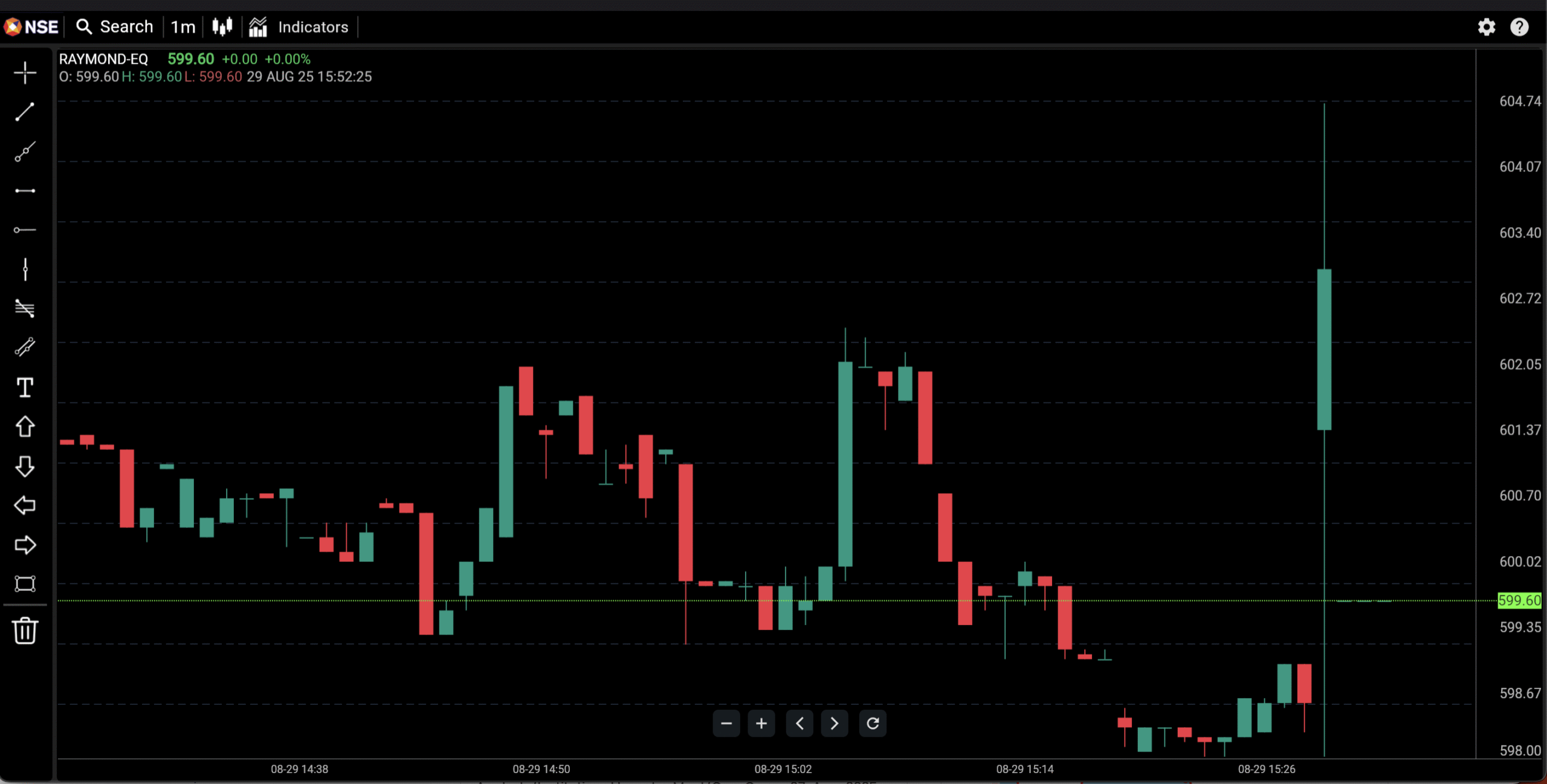 What recent earnings figures drove Raymond’s latest price move?